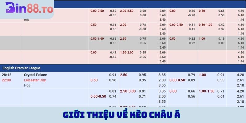 Giới thiệu về kèo châu Á